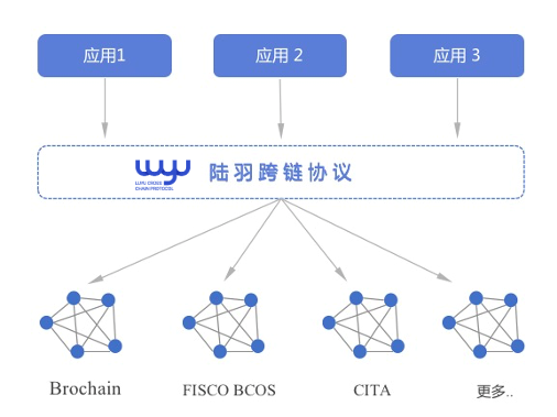陸羽跨鏈協議白皮書發布 打造聯盟鏈世界的通用語言
