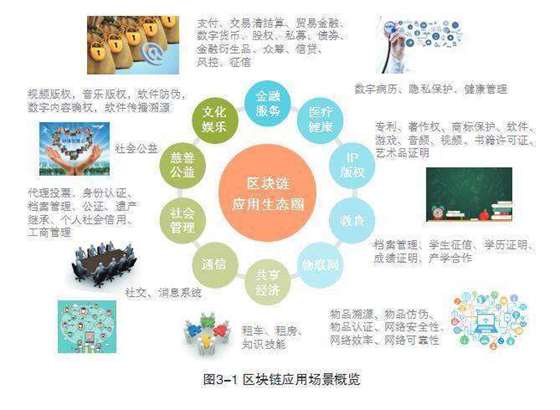 區塊鏈技術應用場景完整版區塊鏈生態圈