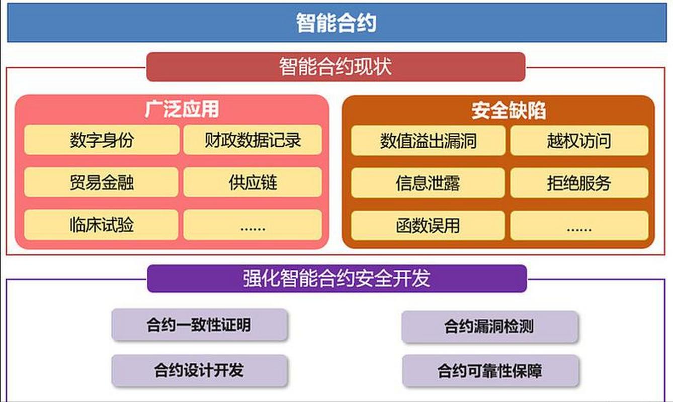 深度學習和區塊鏈技術結合為智能合約帶來更高水平的智能化和安全性