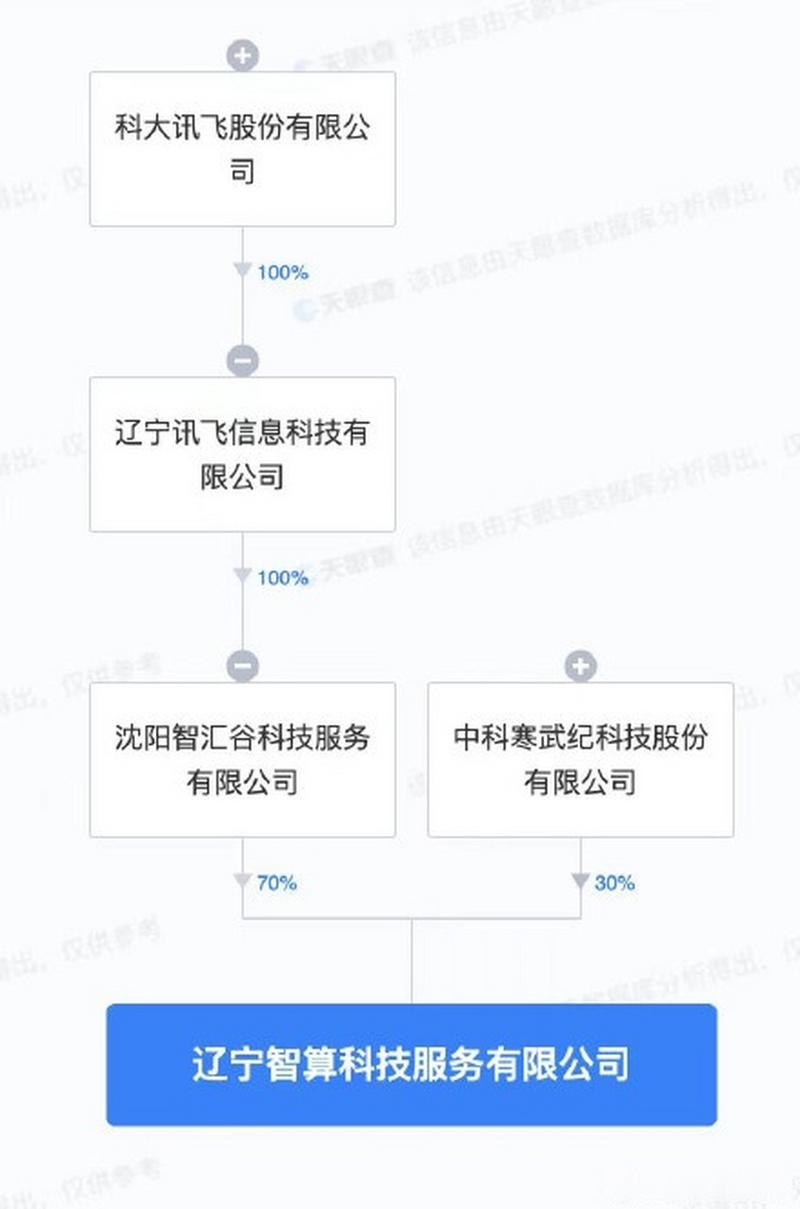【科大訊飛與寒武紀成立智算科技公司 含區塊鏈技術軟件業務】 7月6日